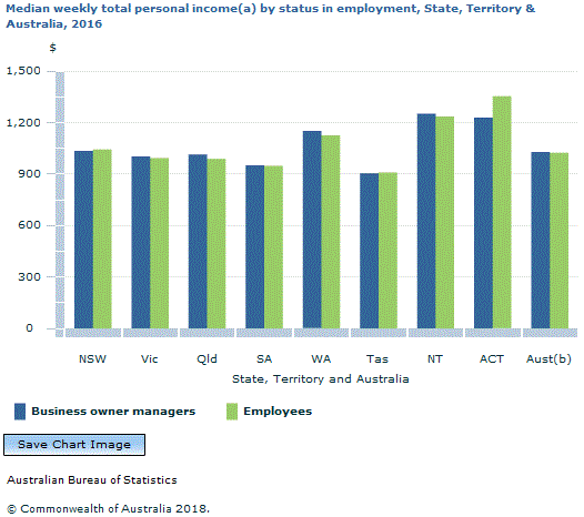 Graph Image for Median weekly total personal income(a) by status in employment, State, Territory and Australia, 2016